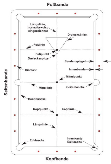 Pool Billard Tischbeschreibung